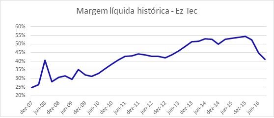 margem-liquida-eztec