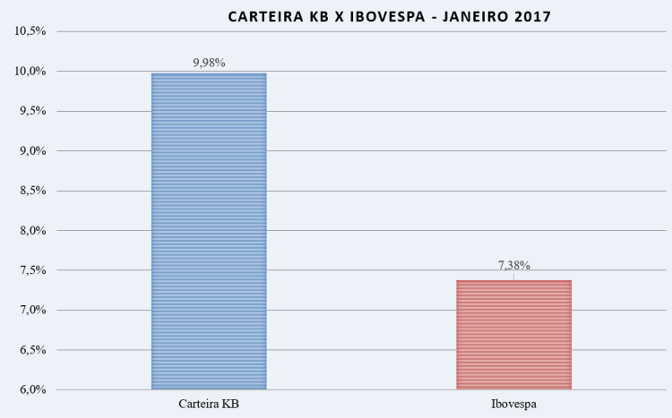 carteira-kb-x-ibov-jan-17