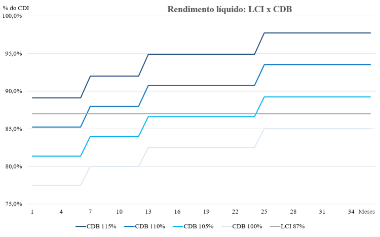 grafico-lci-x-cdb