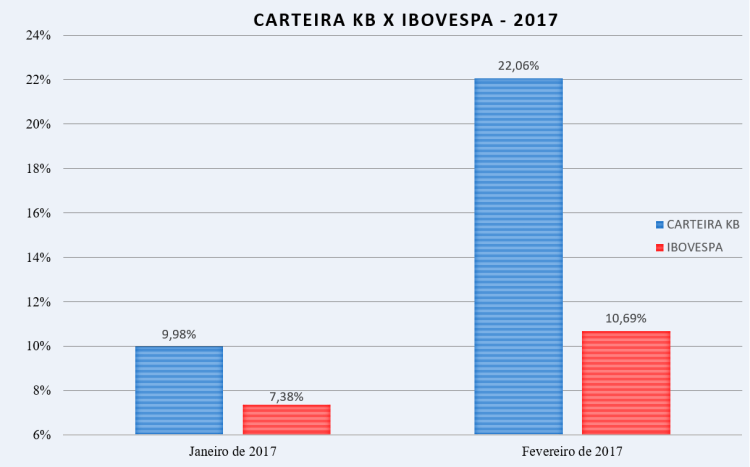 carteira-kb-x-ibov-fev-17