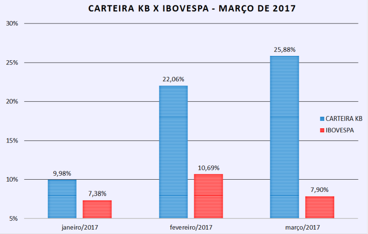 carteira kb x ibovespa - março 2017