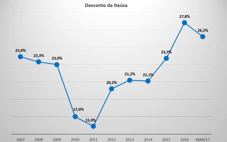 Itaúsa - historico de desconto.png