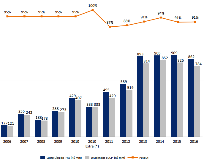 reinvestindo dividendos - taesa.png