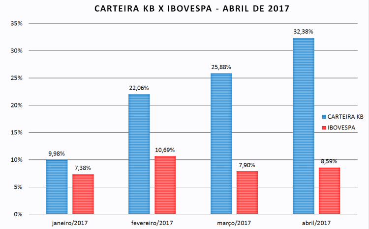 carteira kb x ibovespa - abril 2017