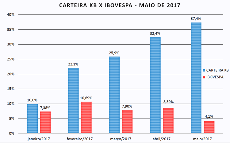 carteira kb x ibovespa - maio 2017