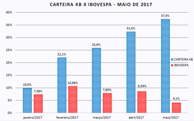 carteira kb x ibovespa - maio 2017.png