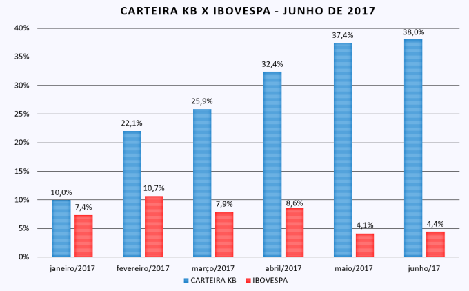 Carteira KB x Ibov - jun-17.png