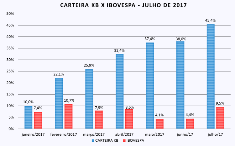 carteira kb x ibovespa - julho 2017