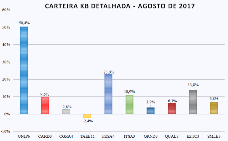 Carteira detalhada - ago-17