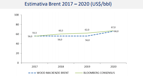 PetroRio estimativa brent