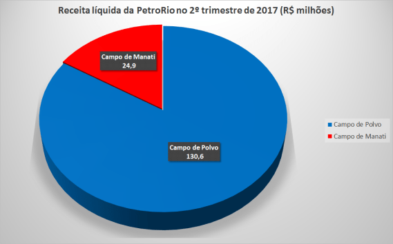 PetroRio receita líquida.png