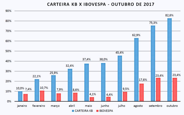 carteira kb x ibovespa - outubro 2017