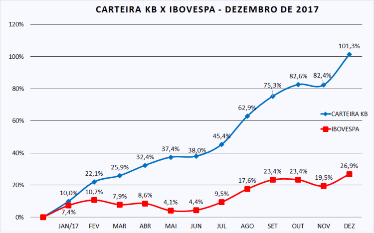 Carteira KB x Ibov - dez-17 (corrigida)