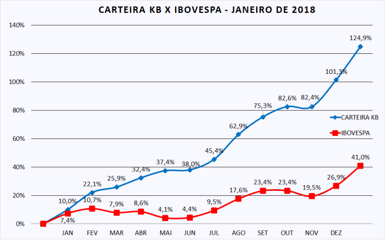Carteira KB x Ibov - jan-18 (corrigida)