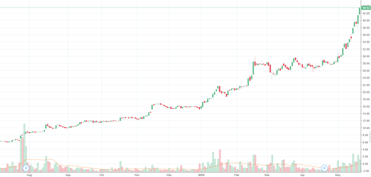Unipar gráfico de preço 2