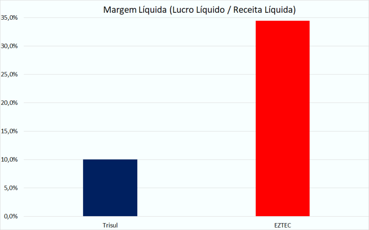 Trisul x EZTEC - margem líquida.png