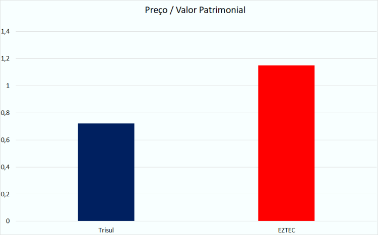 Trisul x EZTEC - preço-pl