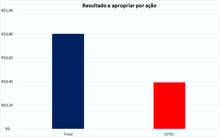 Trisul x EZTEC - resultado a aproprias.png
