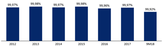 Taesa - Taxa de Disponibilidade da Linha.png