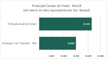 Petrorio - produção Campo de Frade