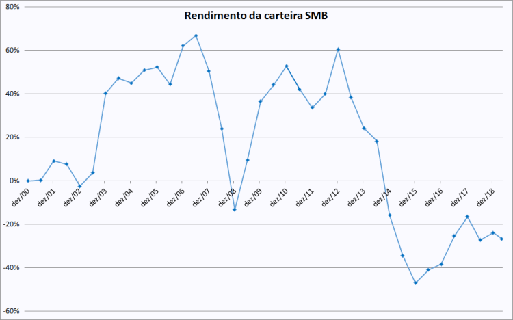SMB gráfico