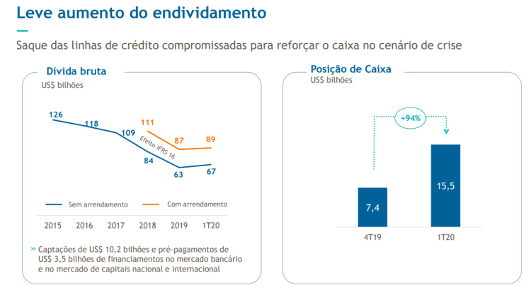 Petrobras- endividamento 1T20