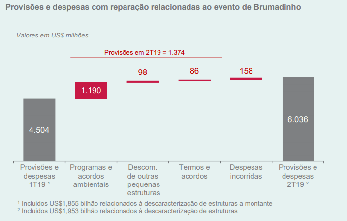 Vale - 2T19 provisões.PNG