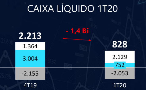 Via Varejo - caixa 1T20