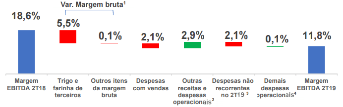 M Dias Branco - 2T19 - EBITDA.png