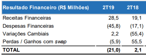 M Dias Branco - 2T19 - Resultado Financeiro.png