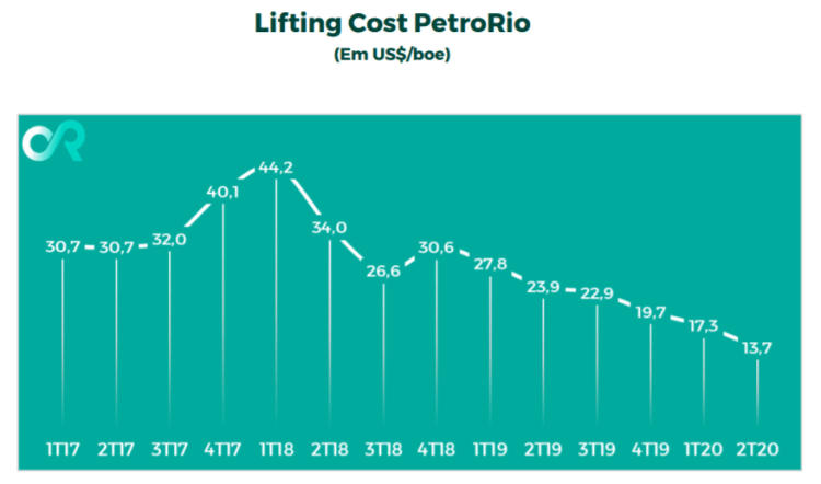 Lifting cost 2T20